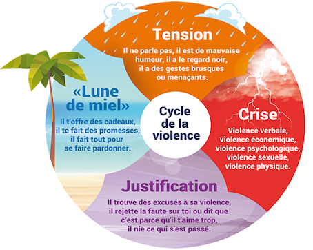 cycle de la violence